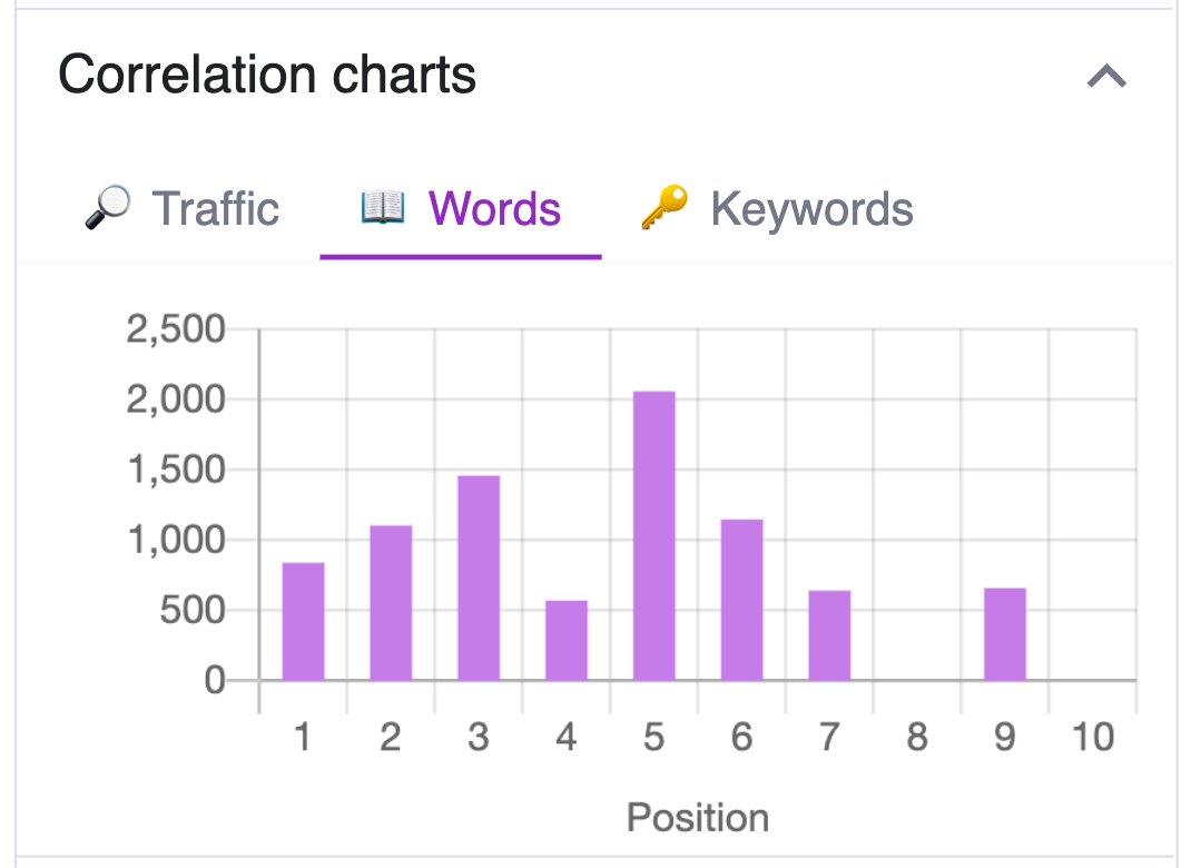 correlation chart in keyword surfer