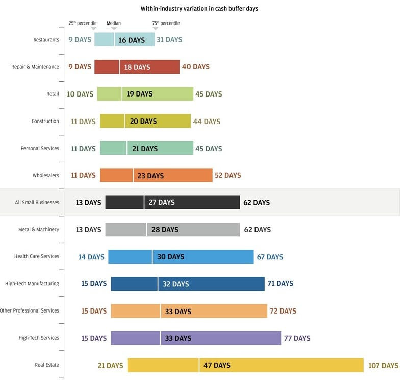 Within-industry variation in cash buffer days