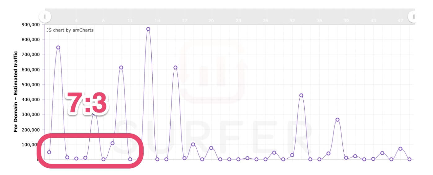 keyword difficulty is low when you can outrank majority of pages in the top 10