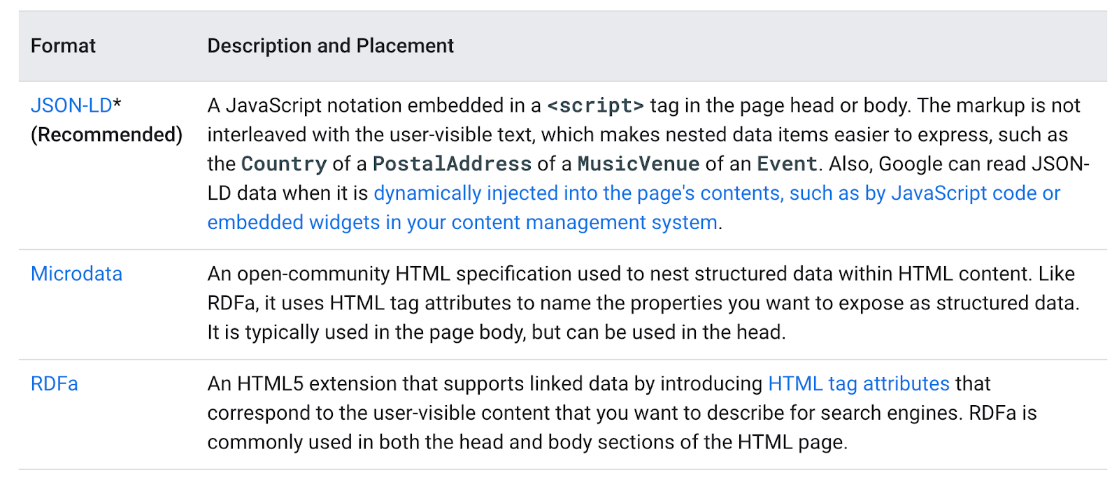 Formats of structured data supported by Google