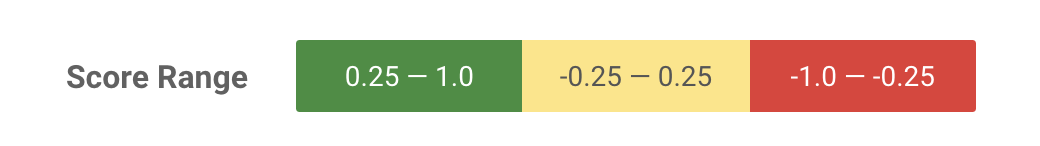 sentiment analysis score range in Google's API demo