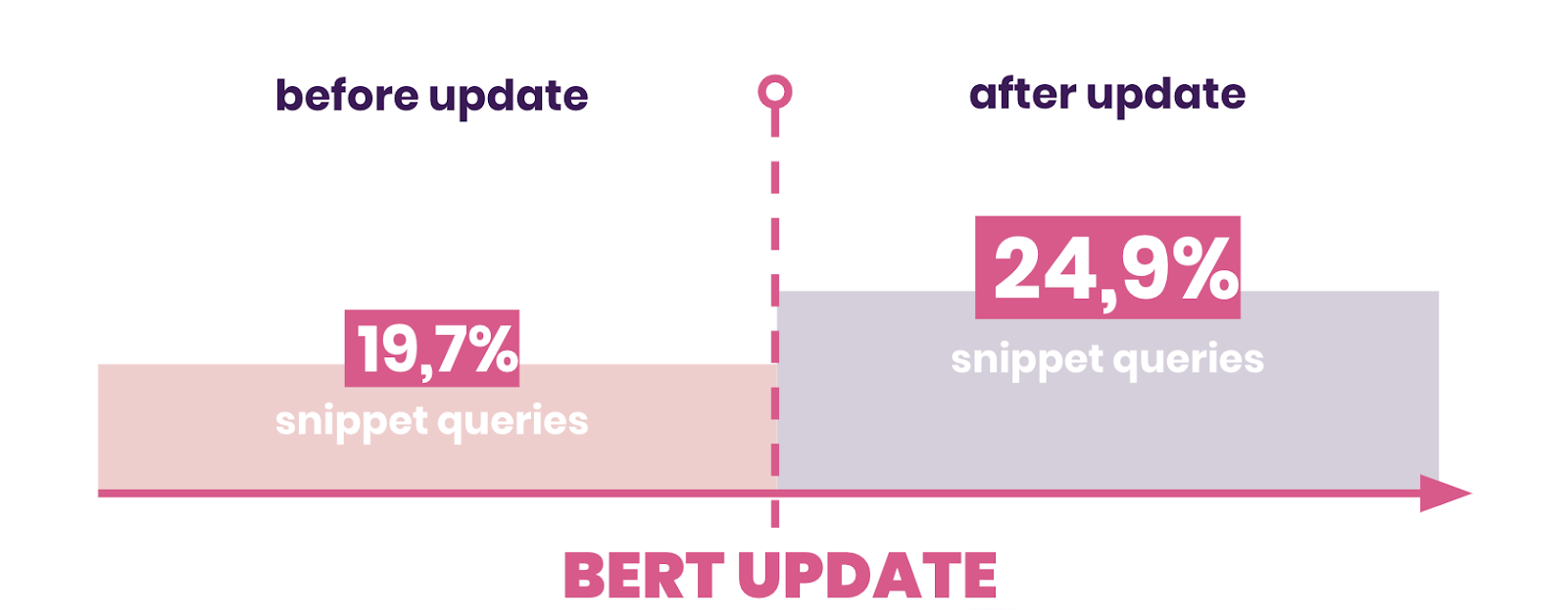 feature snippet comparison before and after the bert update