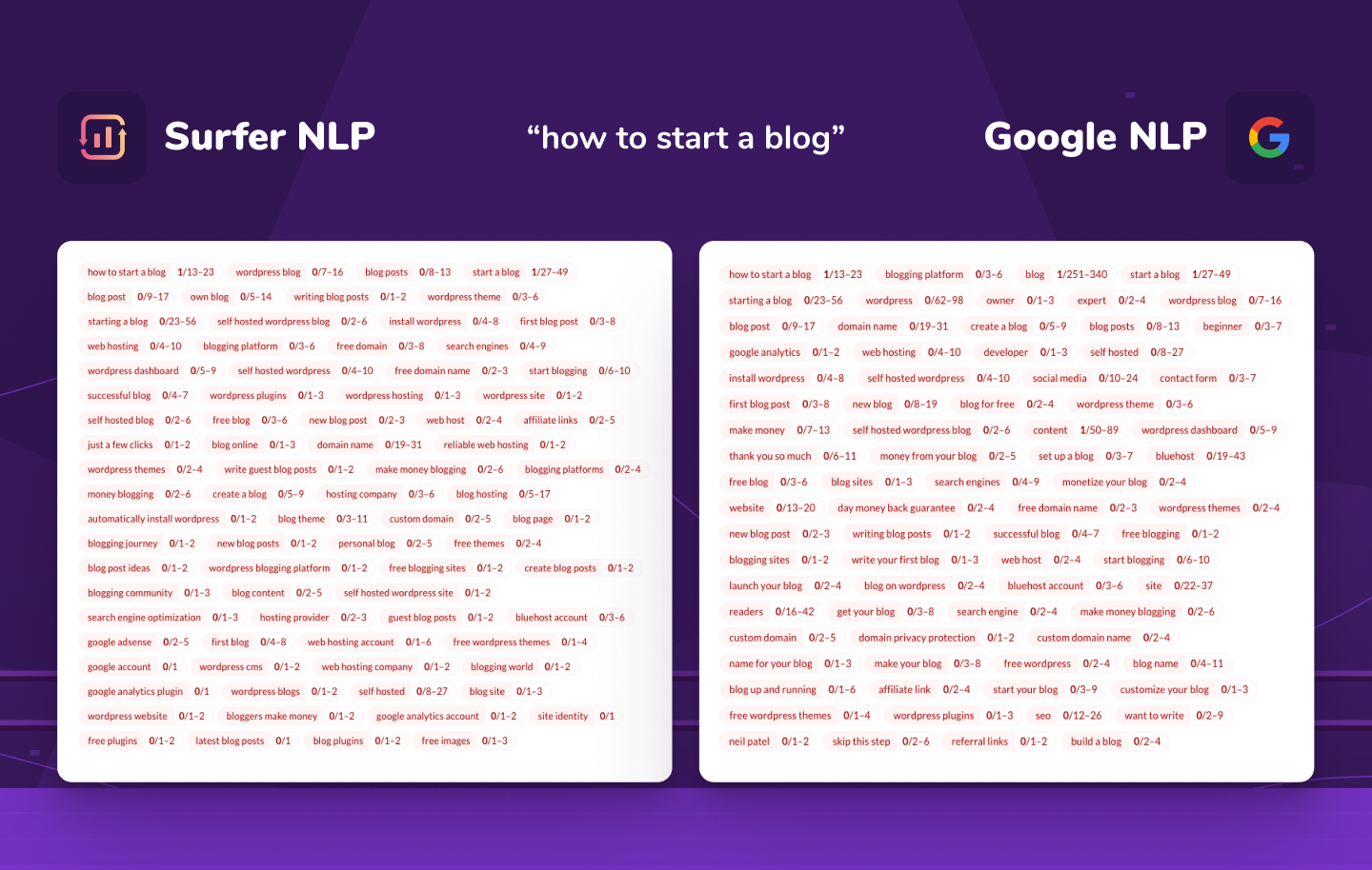 comparison of Surfer NLP and Google NLP for "how to start a blog" keyword