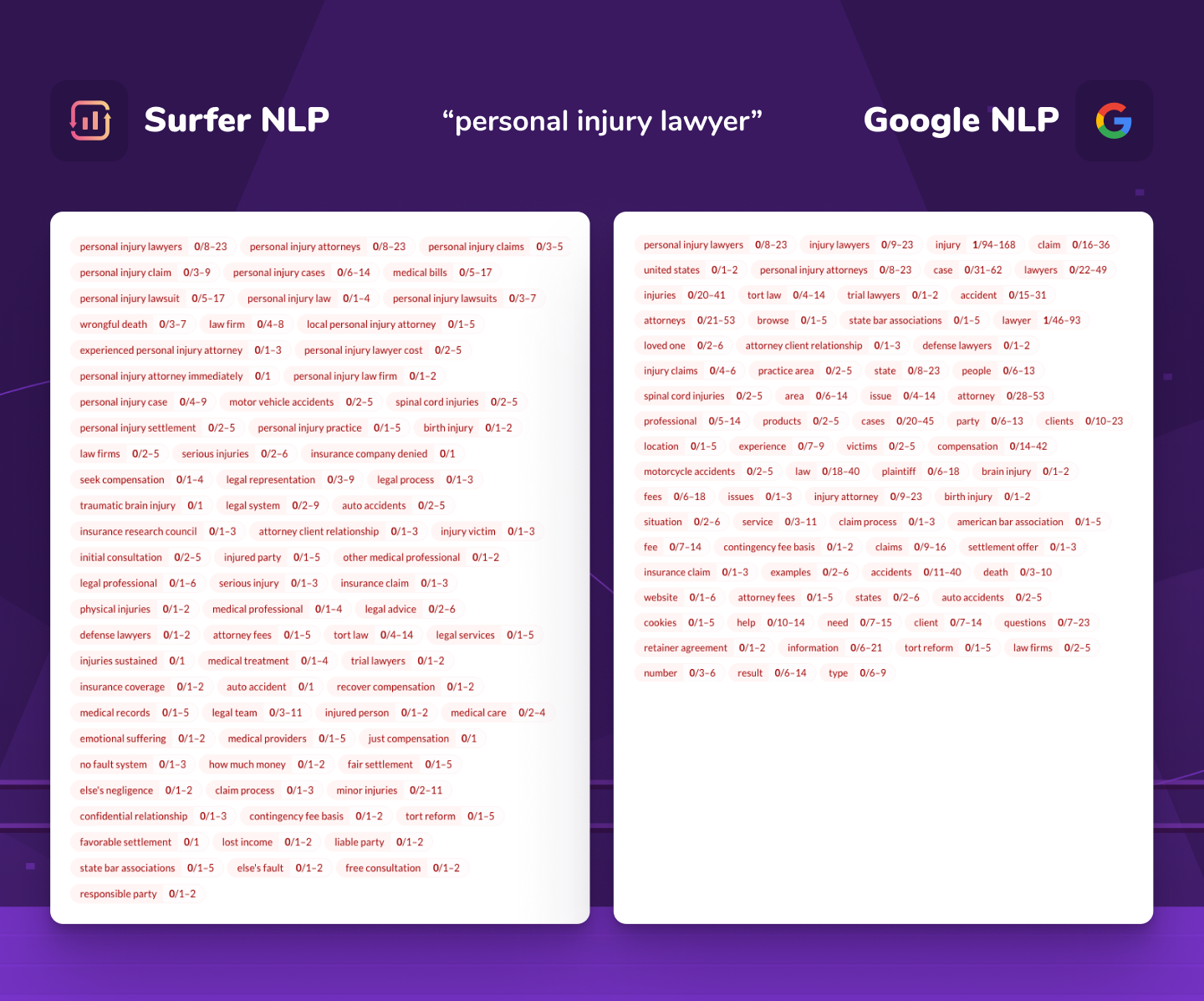 comparison of Surfer NLP and Google NLP for "personal injury lawyer" keyword