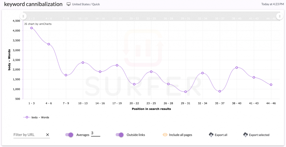 data on the correlation between word count and position in search results in Surfer SERP Analyzer