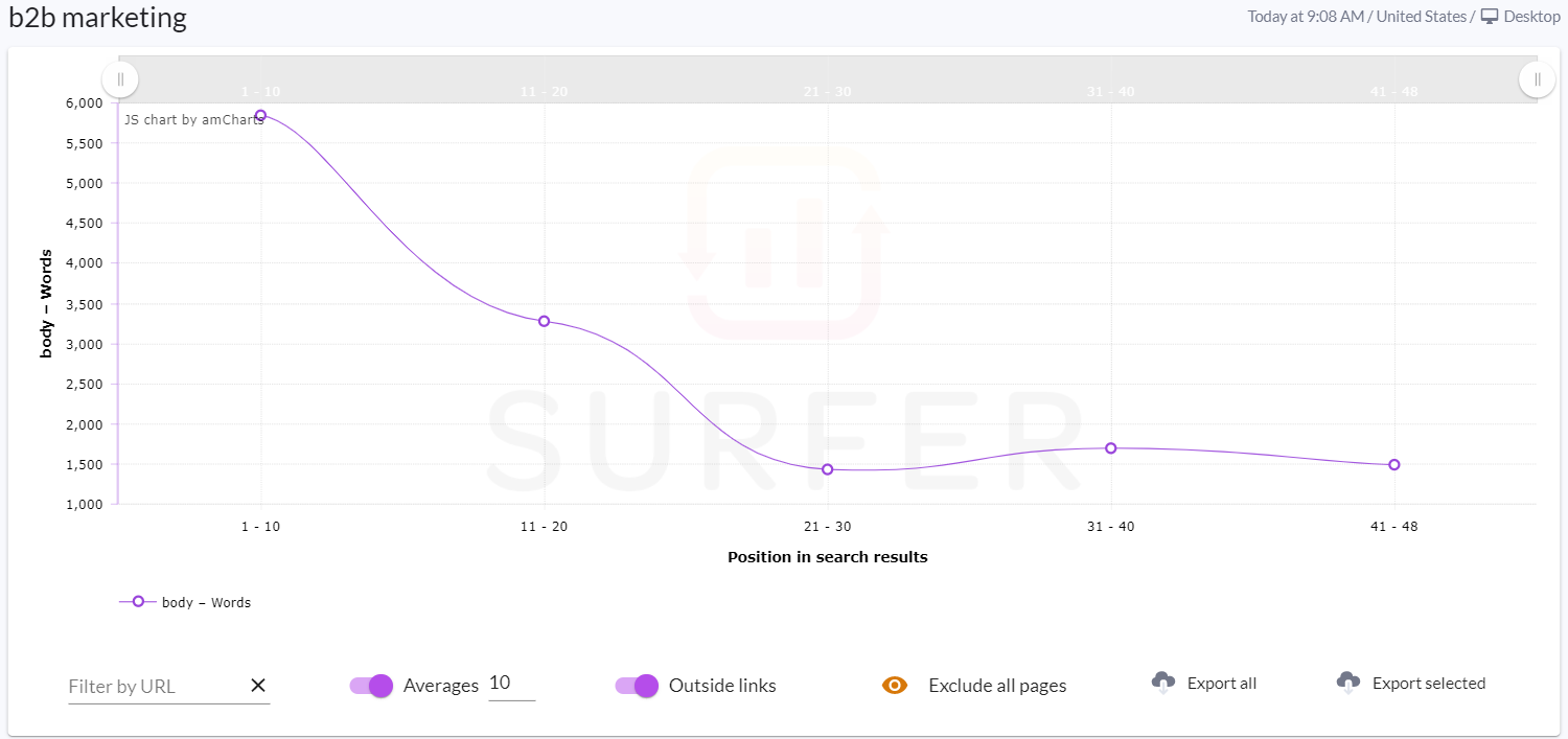 correlation between word count and ranking position in surfer serp analyzer