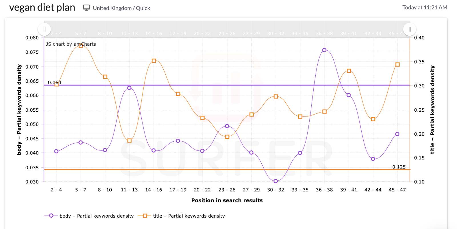 usage of partial keywords for "vegan diet plan" blog post