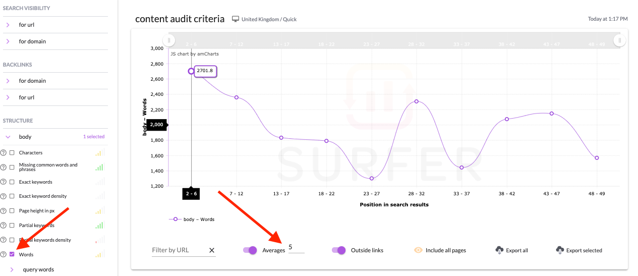 Graph presenting on of many on-page SEO factors: content length