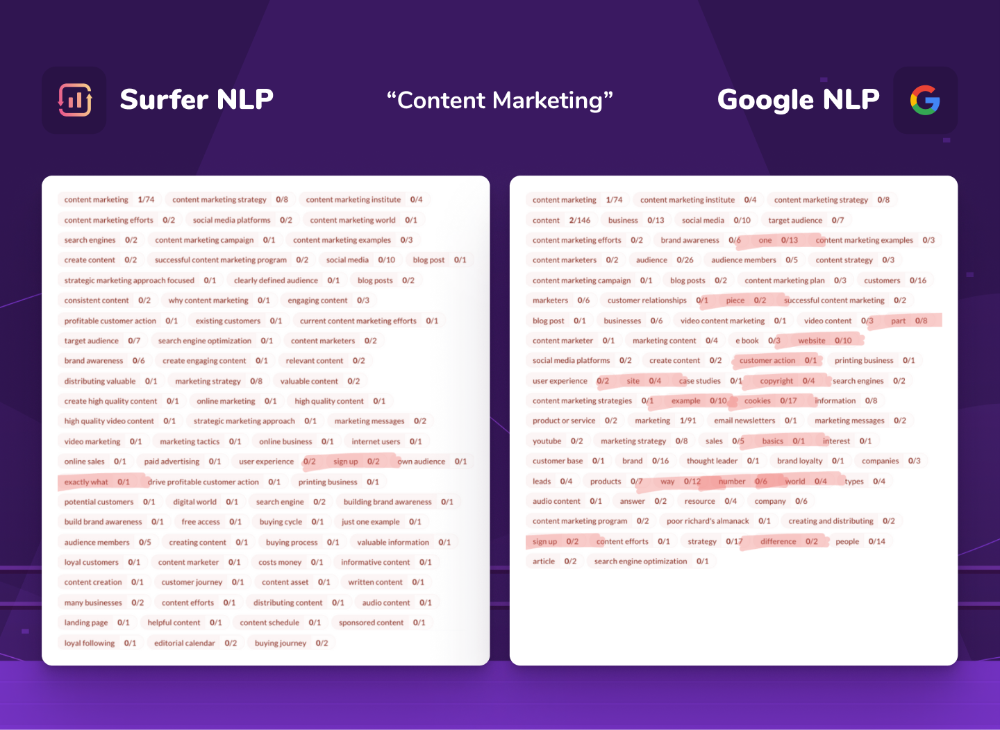 comparison of Surfer NLP and Google NLP for "content marketing" keyword