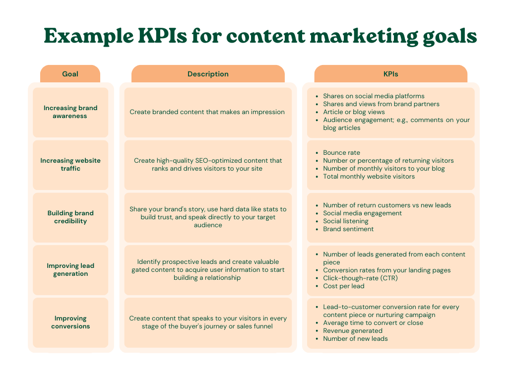 Example KPIs for certain content marketing goals